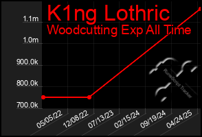 Total Graph of K1ng Lothric