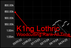 Total Graph of K1ng Lothric