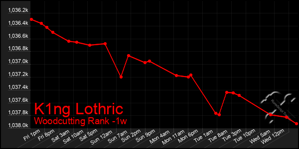 Last 7 Days Graph of K1ng Lothric