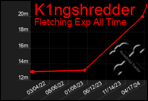 Total Graph of K1ngshredder