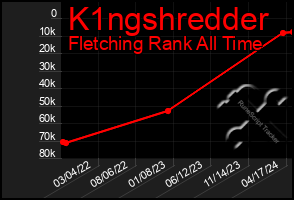 Total Graph of K1ngshredder