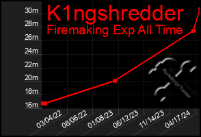 Total Graph of K1ngshredder