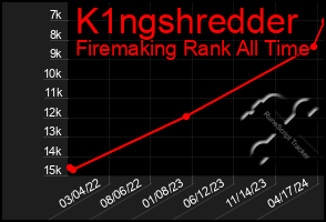 Total Graph of K1ngshredder