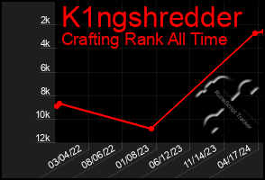 Total Graph of K1ngshredder