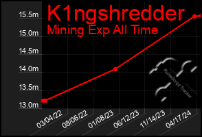 Total Graph of K1ngshredder