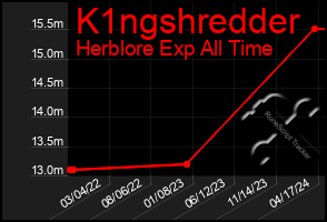 Total Graph of K1ngshredder