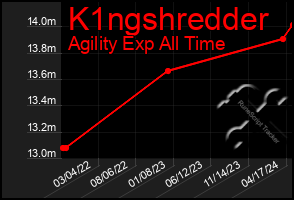 Total Graph of K1ngshredder