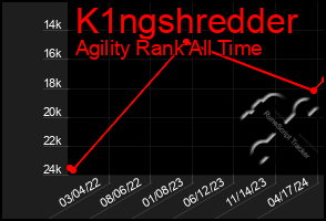 Total Graph of K1ngshredder