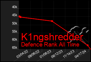 Total Graph of K1ngshredder