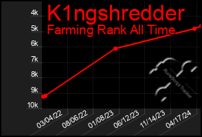 Total Graph of K1ngshredder