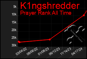 Total Graph of K1ngshredder