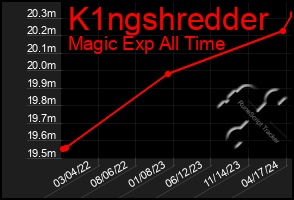 Total Graph of K1ngshredder