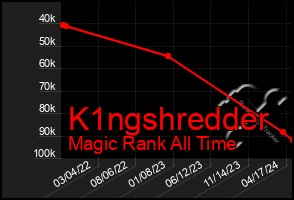 Total Graph of K1ngshredder