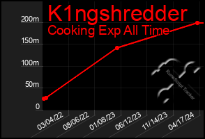 Total Graph of K1ngshredder