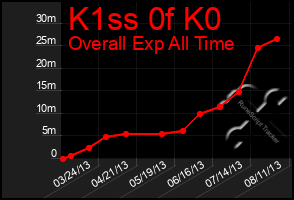 Total Graph of K1ss 0f K0