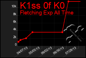 Total Graph of K1ss 0f K0