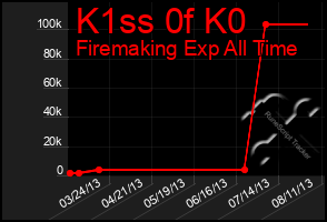 Total Graph of K1ss 0f K0