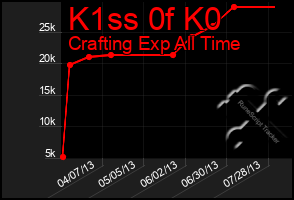 Total Graph of K1ss 0f K0