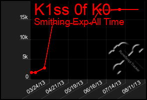 Total Graph of K1ss 0f K0