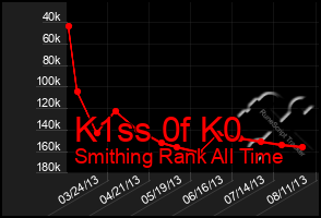 Total Graph of K1ss 0f K0