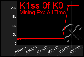 Total Graph of K1ss 0f K0