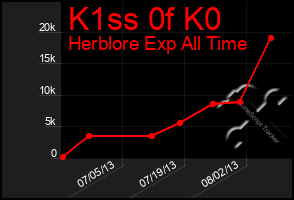 Total Graph of K1ss 0f K0