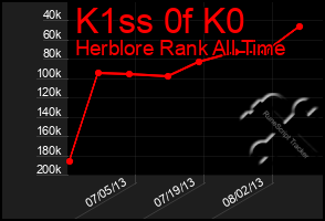 Total Graph of K1ss 0f K0