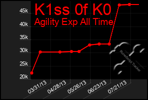 Total Graph of K1ss 0f K0