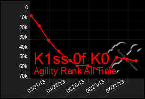 Total Graph of K1ss 0f K0