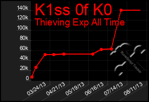 Total Graph of K1ss 0f K0