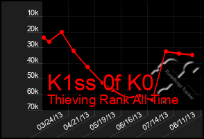 Total Graph of K1ss 0f K0