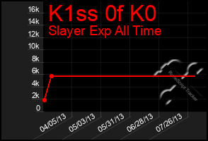 Total Graph of K1ss 0f K0