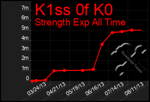 Total Graph of K1ss 0f K0