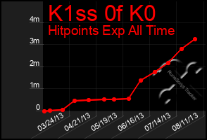 Total Graph of K1ss 0f K0