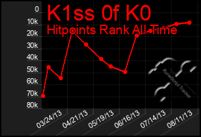 Total Graph of K1ss 0f K0