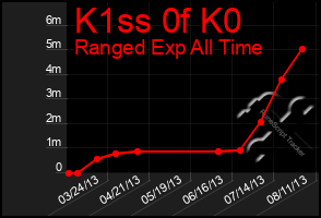 Total Graph of K1ss 0f K0