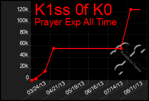 Total Graph of K1ss 0f K0