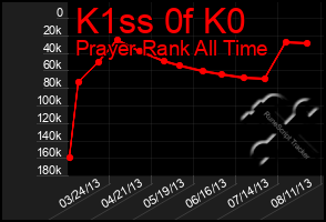 Total Graph of K1ss 0f K0