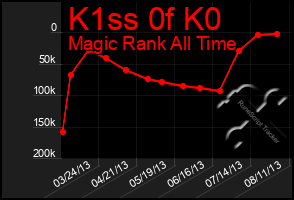 Total Graph of K1ss 0f K0