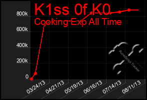 Total Graph of K1ss 0f K0