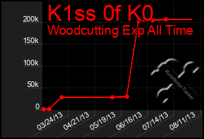 Total Graph of K1ss 0f K0