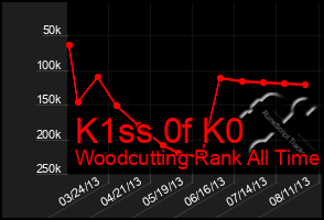 Total Graph of K1ss 0f K0