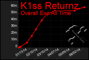 Total Graph of K1ss Returnz