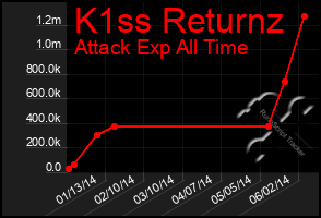 Total Graph of K1ss Returnz