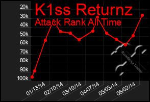 Total Graph of K1ss Returnz