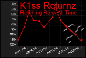 Total Graph of K1ss Returnz