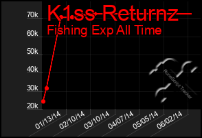 Total Graph of K1ss Returnz