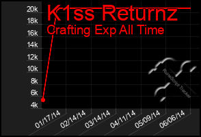 Total Graph of K1ss Returnz