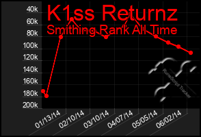 Total Graph of K1ss Returnz