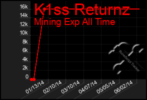 Total Graph of K1ss Returnz